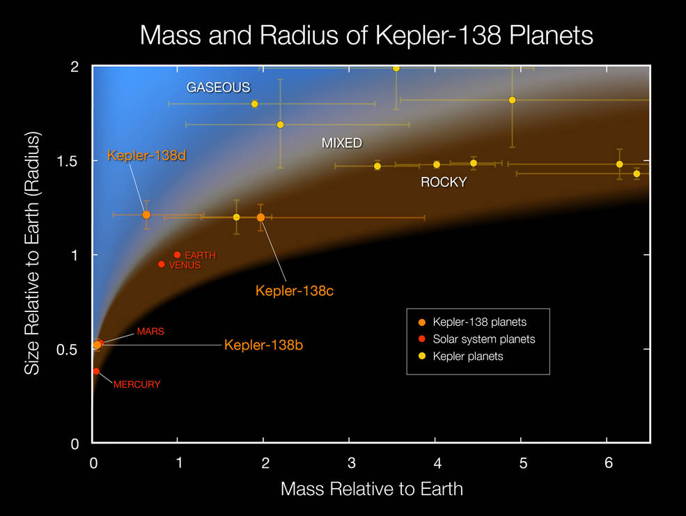 Plot of masses and sizes of exoplanets.